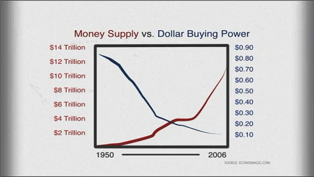 (Geldmenge vs. Dollar-Kaufkraft)