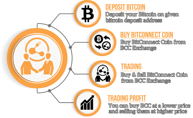 BitConnect Coin Trading 